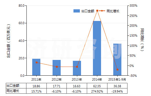 2011-2015年9月中國長石(HS25291000)出口總額及增速統(tǒng)計